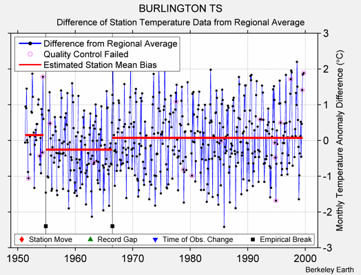 BURLINGTON TS difference from regional expectation