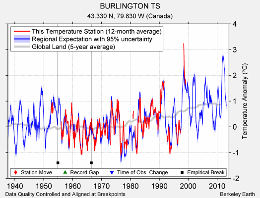 BURLINGTON TS comparison to regional expectation