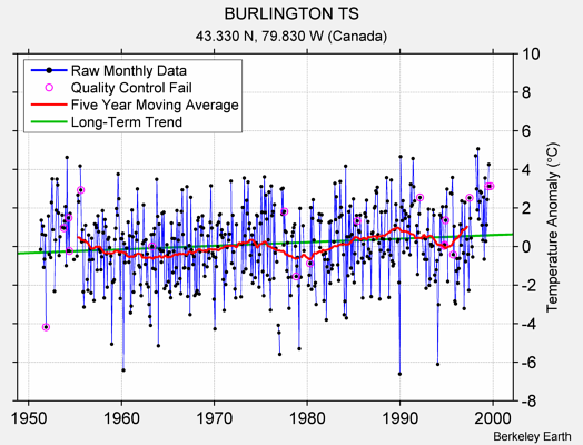 BURLINGTON TS Raw Mean Temperature