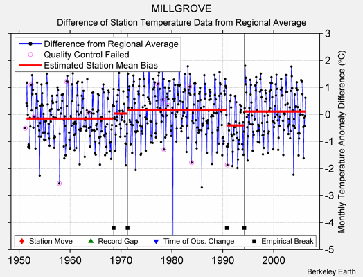 MILLGROVE difference from regional expectation