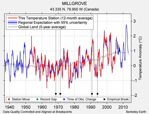 MILLGROVE comparison to regional expectation