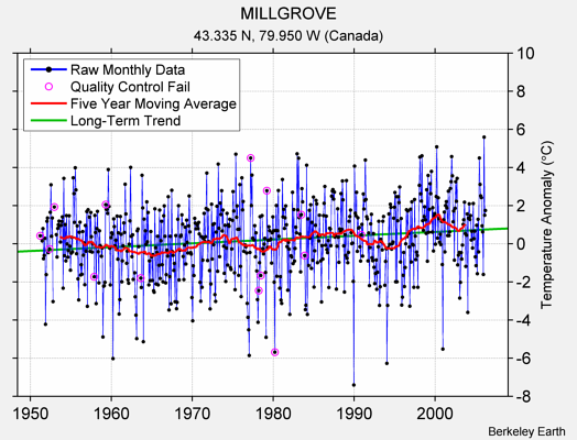 MILLGROVE Raw Mean Temperature