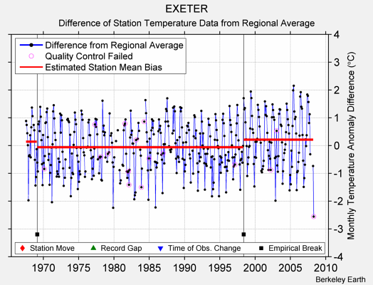 EXETER difference from regional expectation