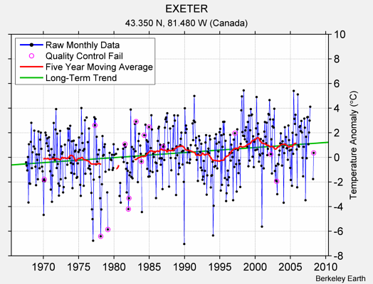 EXETER Raw Mean Temperature