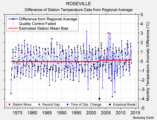 ROSEVILLE difference from regional expectation