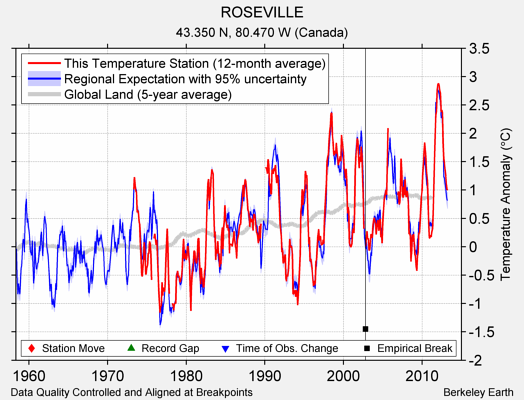 ROSEVILLE comparison to regional expectation