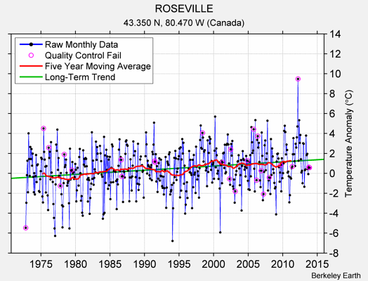 ROSEVILLE Raw Mean Temperature