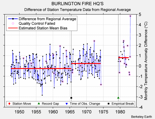 BURLINGTON FIRE HQ'S difference from regional expectation