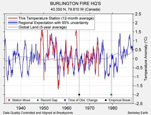 BURLINGTON FIRE HQ'S comparison to regional expectation