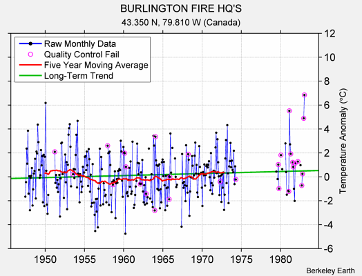 BURLINGTON FIRE HQ'S Raw Mean Temperature