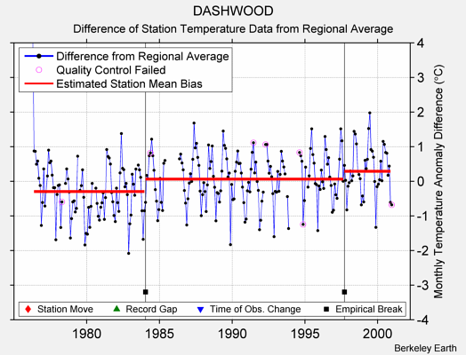 DASHWOOD difference from regional expectation