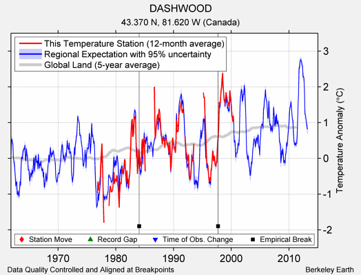 DASHWOOD comparison to regional expectation