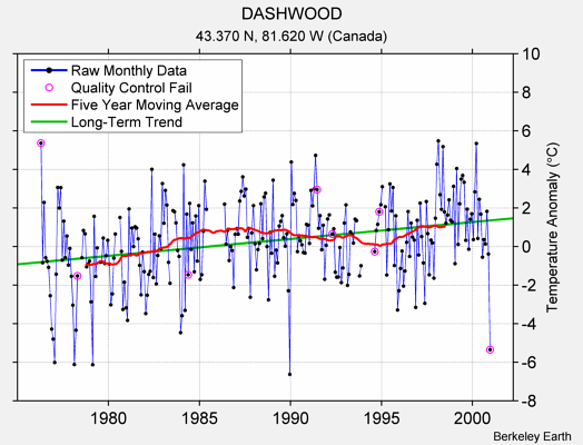 DASHWOOD Raw Mean Temperature