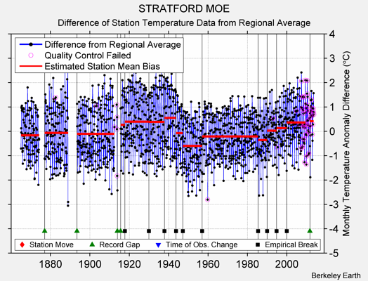 STRATFORD MOE difference from regional expectation