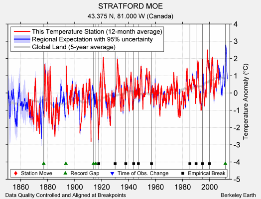 STRATFORD MOE comparison to regional expectation