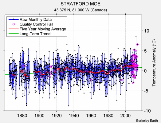 STRATFORD MOE Raw Mean Temperature