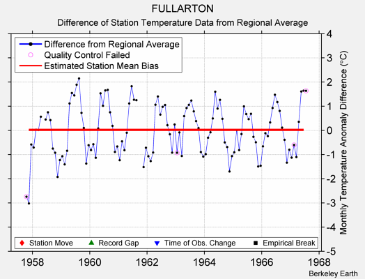 FULLARTON difference from regional expectation