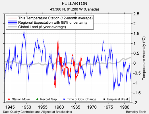 FULLARTON comparison to regional expectation