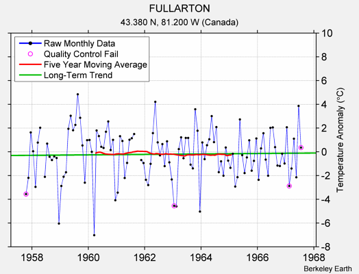 FULLARTON Raw Mean Temperature