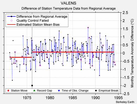 VALENS difference from regional expectation