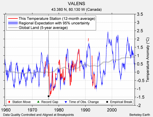 VALENS comparison to regional expectation