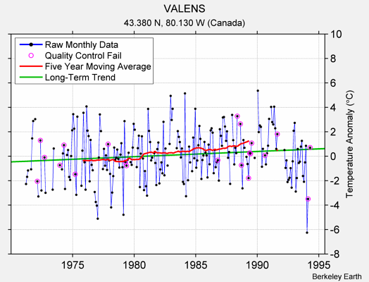 VALENS Raw Mean Temperature