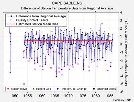 CAPE SABLE,NS difference from regional expectation