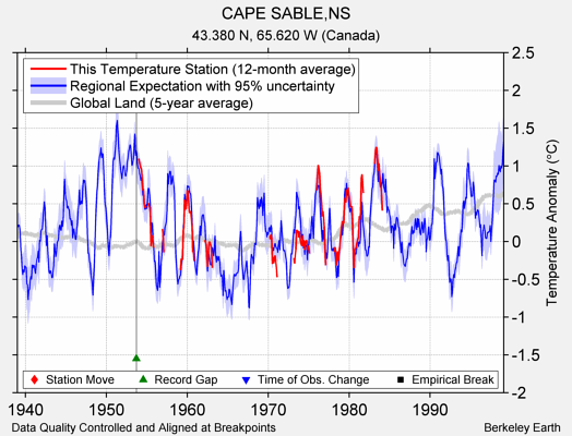 CAPE SABLE,NS comparison to regional expectation