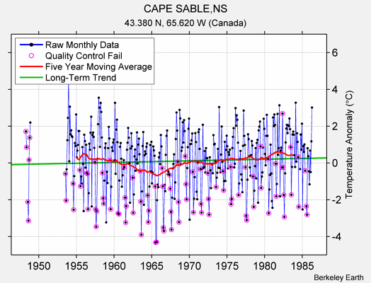 CAPE SABLE,NS Raw Mean Temperature