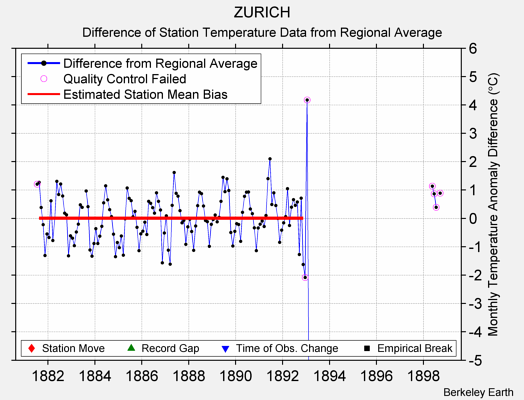 ZURICH difference from regional expectation