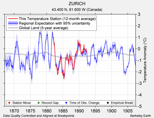 ZURICH comparison to regional expectation