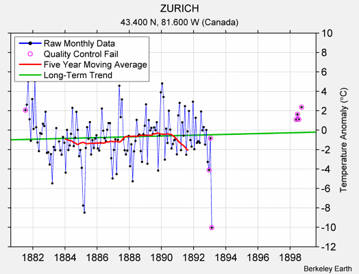 ZURICH Raw Mean Temperature