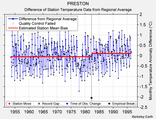 PRESTON difference from regional expectation