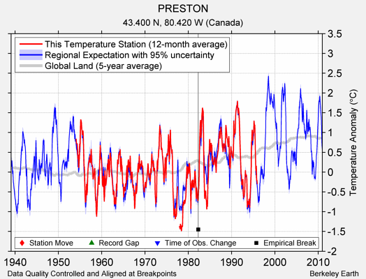 PRESTON comparison to regional expectation