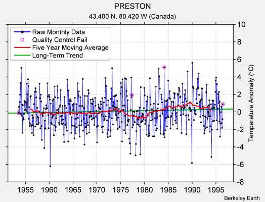 PRESTON Raw Mean Temperature