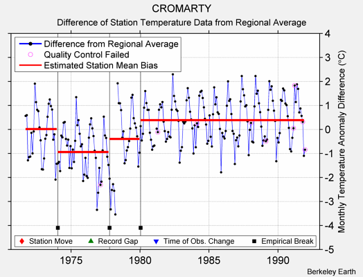 CROMARTY difference from regional expectation