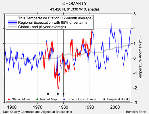 CROMARTY comparison to regional expectation