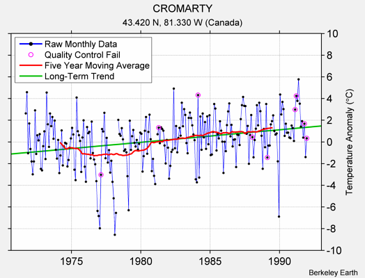 CROMARTY Raw Mean Temperature