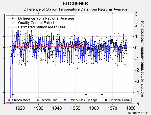 KITCHENER difference from regional expectation