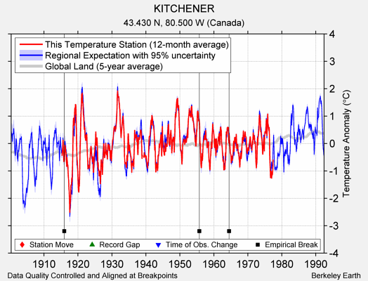 KITCHENER comparison to regional expectation