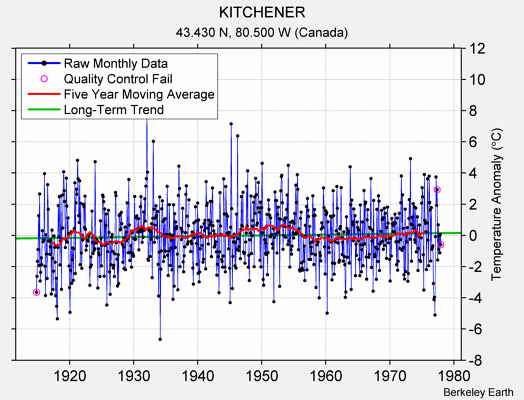 KITCHENER Raw Mean Temperature