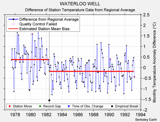 WATERLOO WELL difference from regional expectation