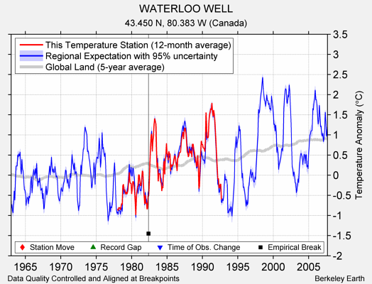 WATERLOO WELL comparison to regional expectation