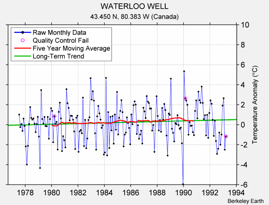 WATERLOO WELL Raw Mean Temperature