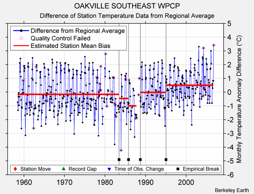 OAKVILLE SOUTHEAST WPCP difference from regional expectation
