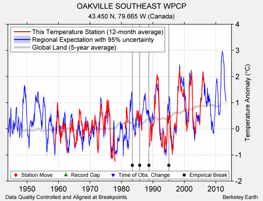 OAKVILLE SOUTHEAST WPCP comparison to regional expectation