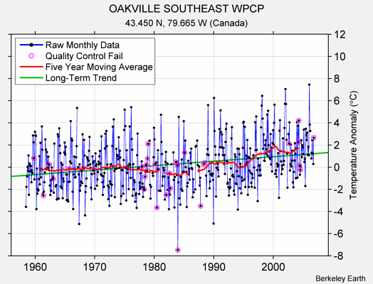 OAKVILLE SOUTHEAST WPCP Raw Mean Temperature