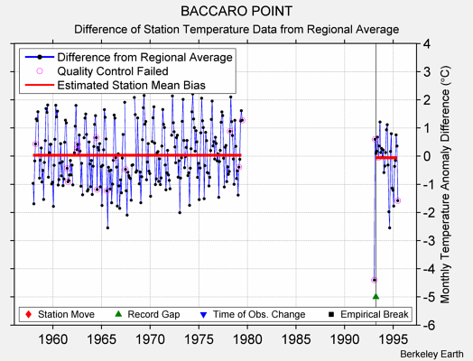 BACCARO POINT difference from regional expectation