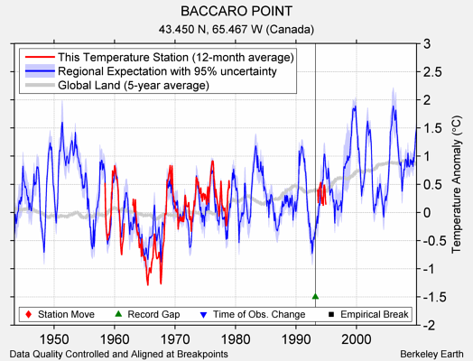 BACCARO POINT comparison to regional expectation