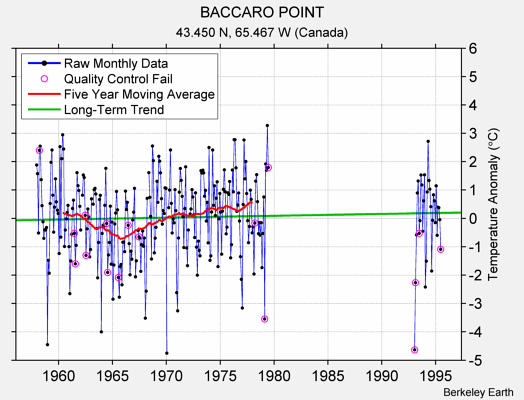 BACCARO POINT Raw Mean Temperature